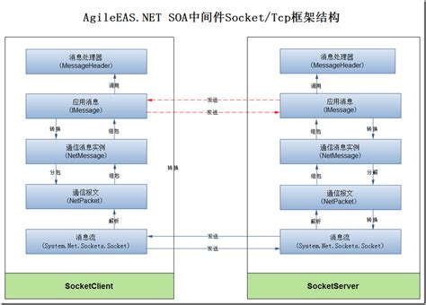 somb: 一个基于SOA的进程间通信中间件 .